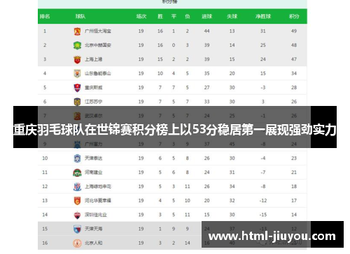 重庆羽毛球队在世锦赛积分榜上以53分稳居第一展现强劲实力